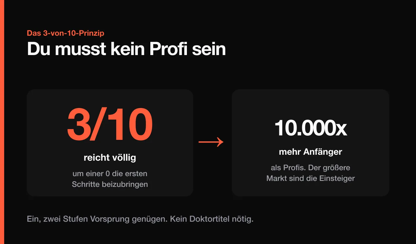 Das 3-von-10-Prinzip: du musst kein Profi sein, nur ein, zwei Schritte voraus