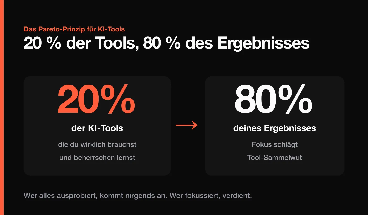 Das Pareto-Prinzip für KI-Tools: 20 Prozent der Tools bringen 80 Prozent des Ergebnisses