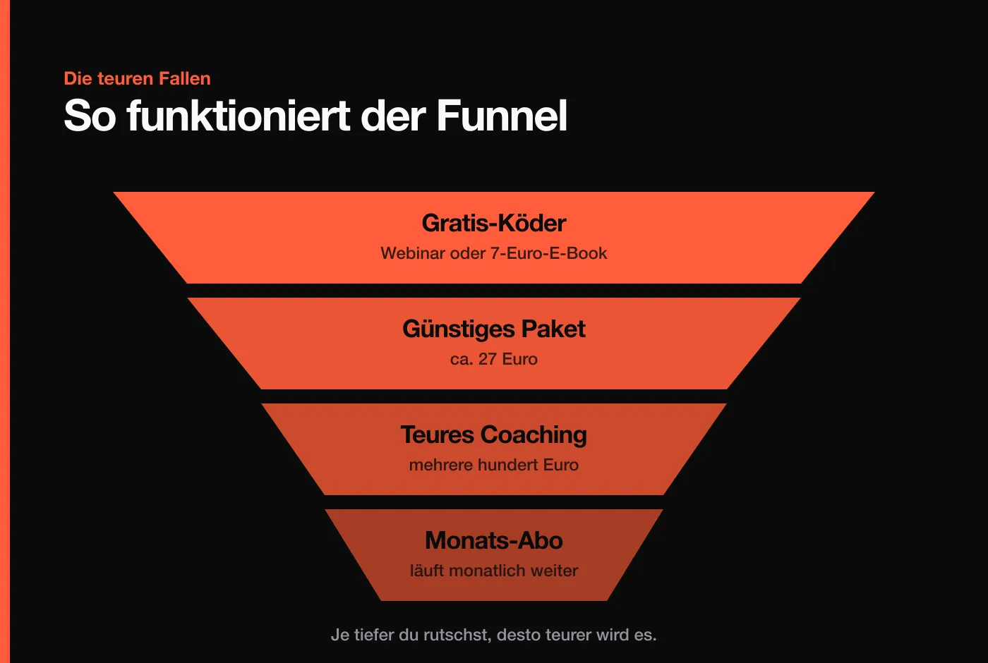So funktioniert ein Funnel: vom Gratis-Köder über günstiges Paket und teures Coaching bis zum Monats-Abo