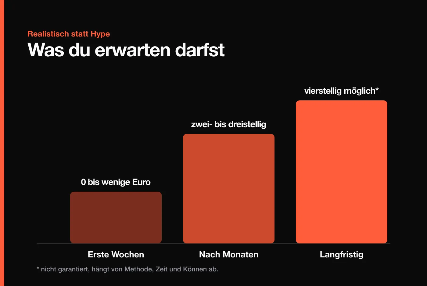 Realistische Verdienst-Bandbreiten online: erste Wochen wenig, nach Monaten zwei- bis dreistellig, langfristig vierstellig möglich