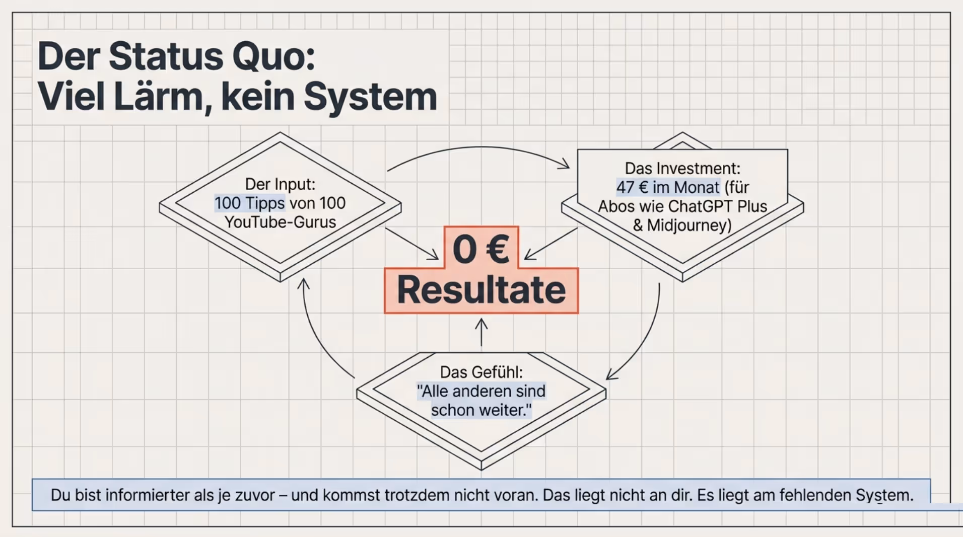 Slide 2: Der Status quo: viel Lärm, kein System