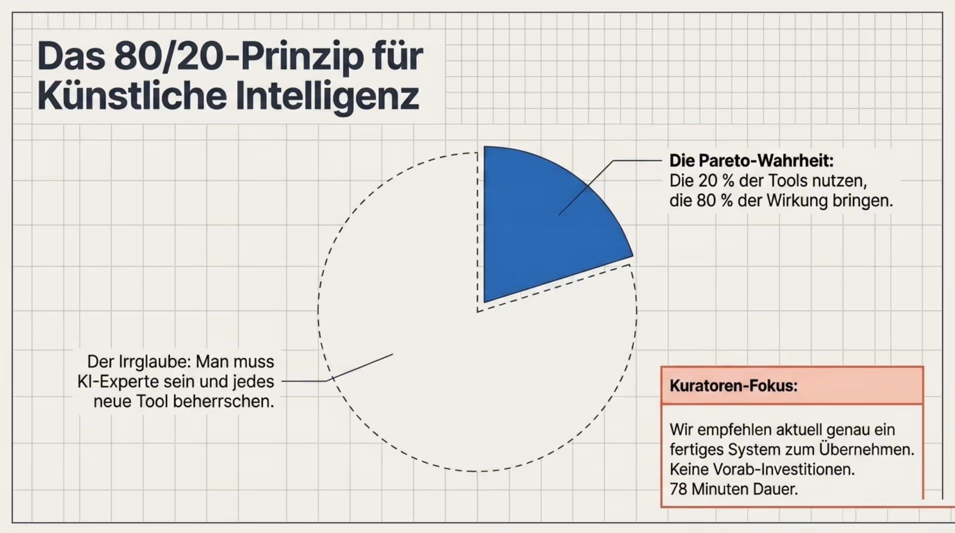 Slide 3: Das 80/20-Prinzip für künstliche Intelligenz